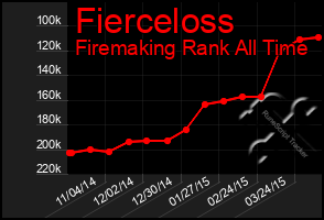 Total Graph of Fierceloss