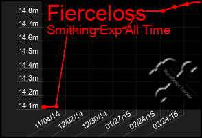 Total Graph of Fierceloss