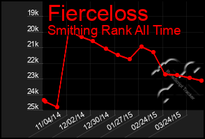 Total Graph of Fierceloss