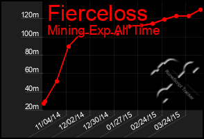 Total Graph of Fierceloss