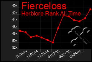 Total Graph of Fierceloss