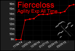 Total Graph of Fierceloss