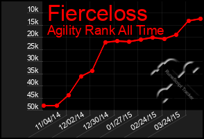 Total Graph of Fierceloss