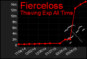 Total Graph of Fierceloss