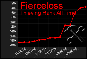 Total Graph of Fierceloss