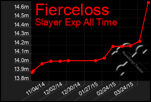 Total Graph of Fierceloss