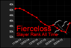 Total Graph of Fierceloss