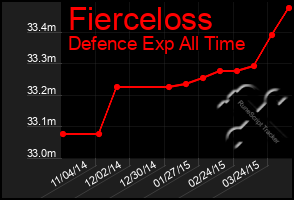 Total Graph of Fierceloss