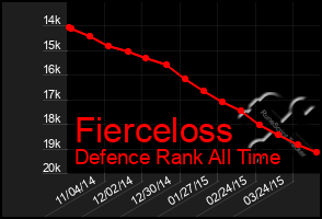 Total Graph of Fierceloss