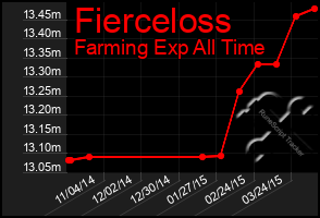 Total Graph of Fierceloss