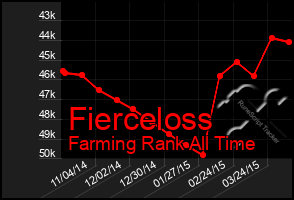 Total Graph of Fierceloss