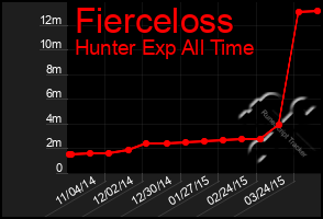 Total Graph of Fierceloss