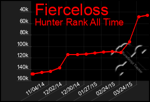 Total Graph of Fierceloss