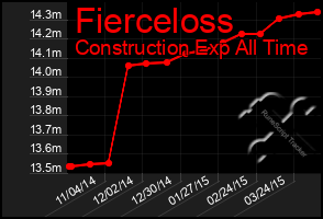 Total Graph of Fierceloss