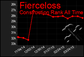 Total Graph of Fierceloss