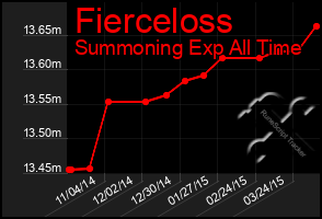 Total Graph of Fierceloss