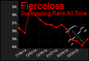 Total Graph of Fierceloss