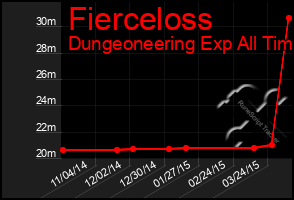 Total Graph of Fierceloss