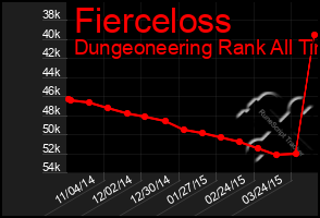 Total Graph of Fierceloss