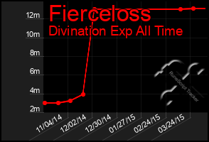 Total Graph of Fierceloss