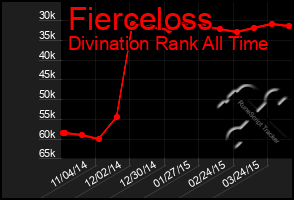 Total Graph of Fierceloss