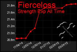 Total Graph of Fierceloss