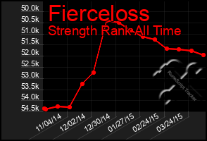 Total Graph of Fierceloss