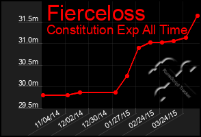 Total Graph of Fierceloss