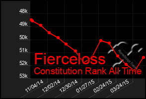 Total Graph of Fierceloss