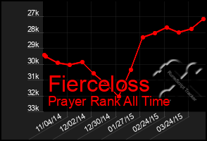 Total Graph of Fierceloss