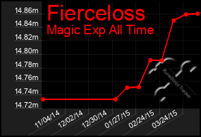 Total Graph of Fierceloss