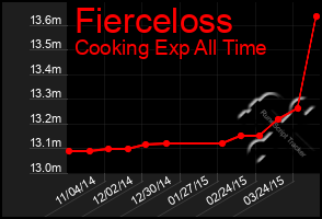 Total Graph of Fierceloss