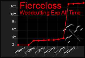 Total Graph of Fierceloss