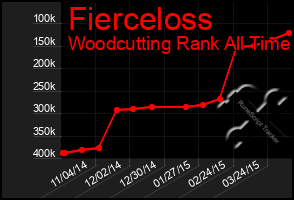 Total Graph of Fierceloss