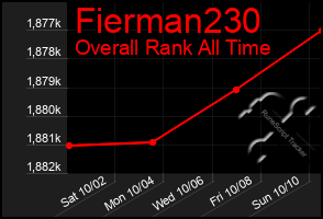 Total Graph of Fierman230