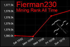 Total Graph of Fierman230