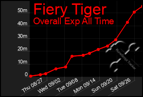 Total Graph of Fiery Tiger