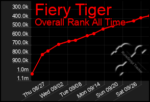 Total Graph of Fiery Tiger