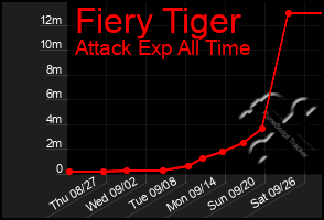 Total Graph of Fiery Tiger