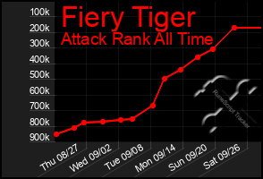 Total Graph of Fiery Tiger