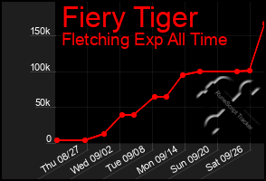 Total Graph of Fiery Tiger