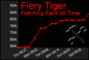 Total Graph of Fiery Tiger