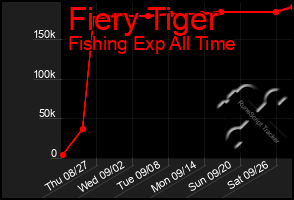 Total Graph of Fiery Tiger