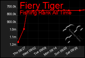 Total Graph of Fiery Tiger