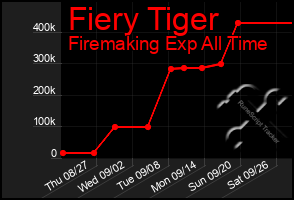 Total Graph of Fiery Tiger