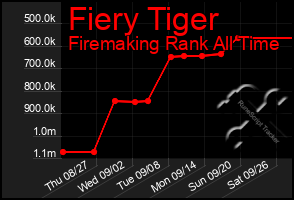 Total Graph of Fiery Tiger