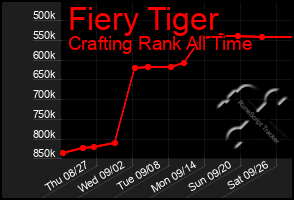 Total Graph of Fiery Tiger