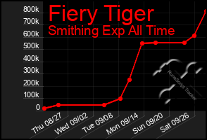 Total Graph of Fiery Tiger