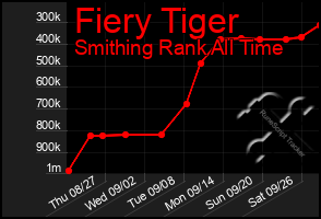 Total Graph of Fiery Tiger