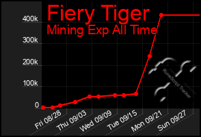 Total Graph of Fiery Tiger